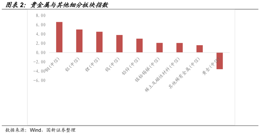 谁知道贵金属与其他细分板块指数