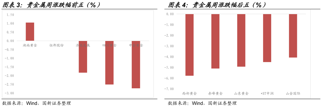 谁知道贵金属周涨跌幅前五（%）