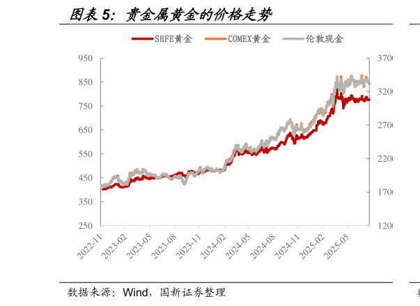 想关注一下贵金属黄金的价格走势