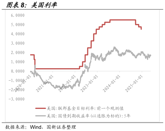 我想了解一下美国利率