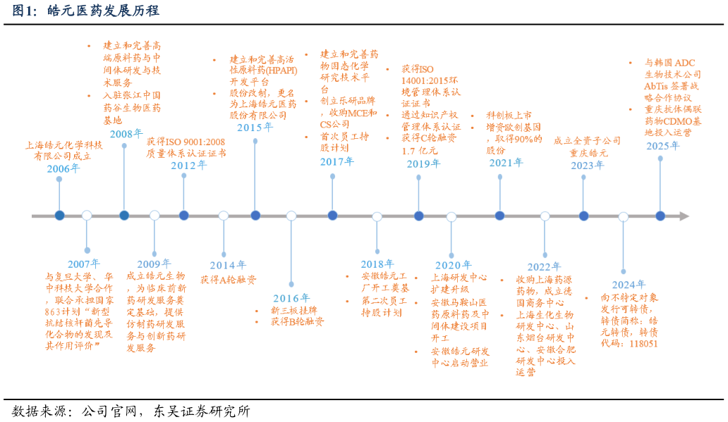 想关注一下皓元医药发展历程