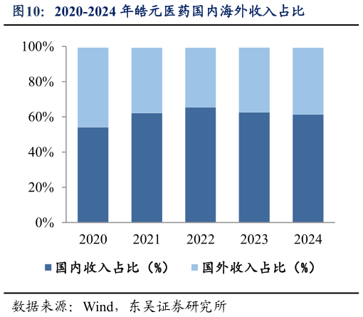 想问下各位网友2020-2024 年皓元医药国内海外收入占比