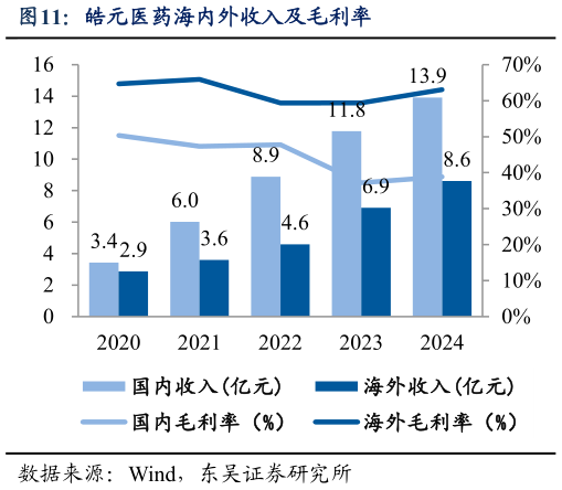 如何了解皓元医药海内外收入及毛利率