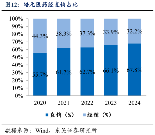 我想了解一下皓元医药经直销占比