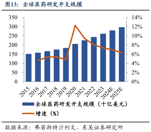 如何了解全球医药研发开支规模