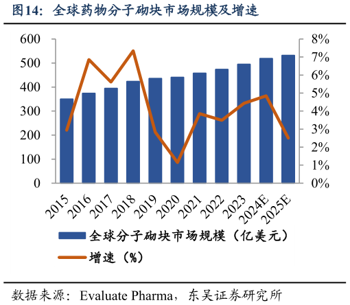 想问下各位网友全球药物分子砌块市场规模及增速