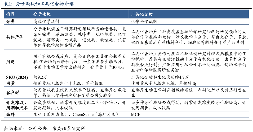 咨询下各位分子砌块和工具化合物介绍