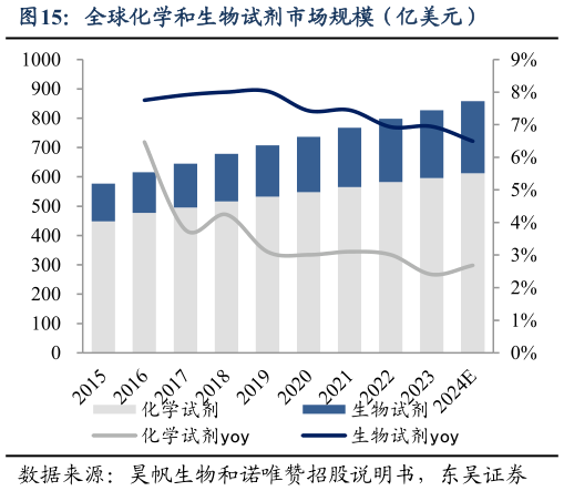 请问一下全球化学和生物试剂市场规模（亿美元）