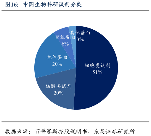 你知道中国生物科研试剂分类