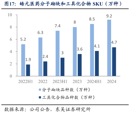 如何了解皓元医药分子砌块和工具化合物 SKU（万种）