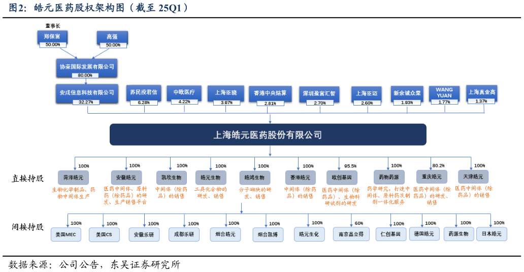 咨询下各位皓元医药股权架构图（截至 25Q1）
