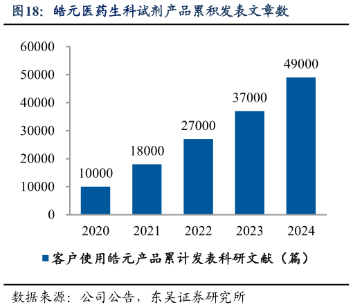 你知道皓元医药生科试剂产品累积发表文章数