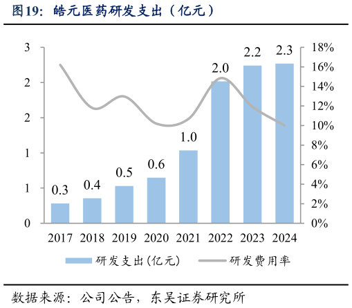 谁知道皓元医药研发支出（亿元）