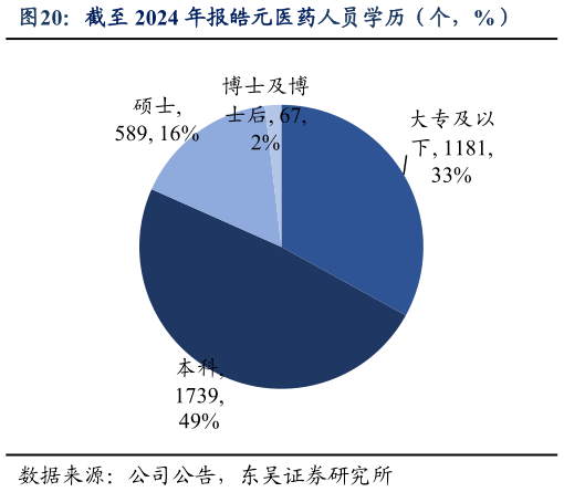 如何看待截至 2024 年报皓元医药人员学历（个，%）