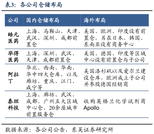 各位网友请教一下各公司仓储布局
