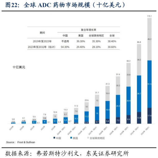 想关注一下全球 ADC 药物市场规模（十亿美元）