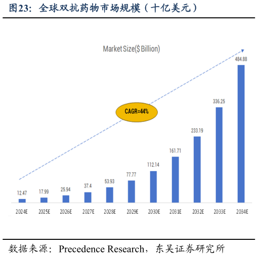 如何才能全球双抗药物市场规模（十亿美元）