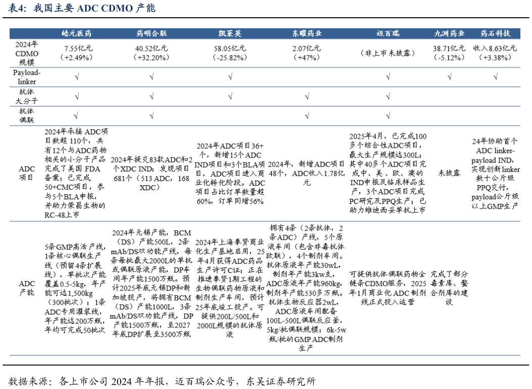 我想了解一下我国主要 ADC CDMO 产能