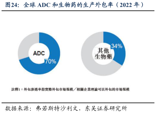 咨询下各位全球 ADC 和生物药的生产外包率（2022 年）