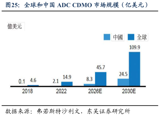 你知道全球和中国 ADC CDMO 市场规模（亿美元）