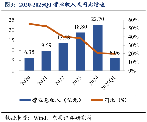 怎样理解2020-2025Q1 营业收入及同比增速