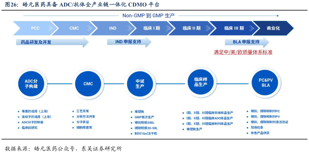 怎样理解皓元医药具备 ADC抗体全产业链一体化 CDMO 平台