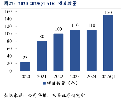谁能回答2020-2025Q1 ADC 项目数量