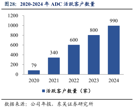 各位网友请教一下2020-2024 年 ADC 活跃客户数量