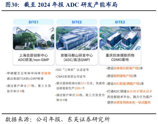 怎样理解截至 2024 年报 ADC 研发产能布局