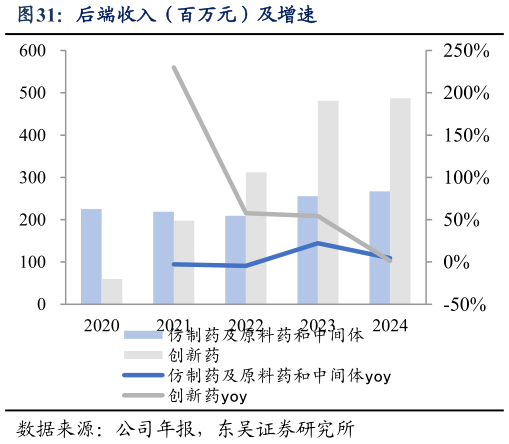 你知道后端收入（百万元）及增速