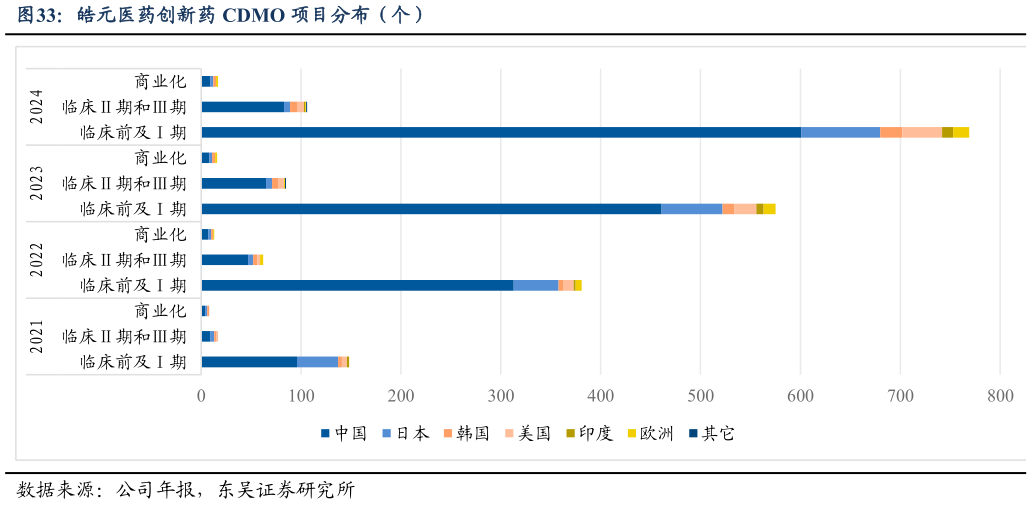 各位网友请教一下皓元医药创新药 CDMO 项目分布（个）