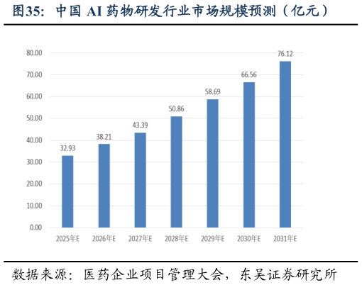 如何了解中国 AI 药物研发行业市场规模预测（亿元）