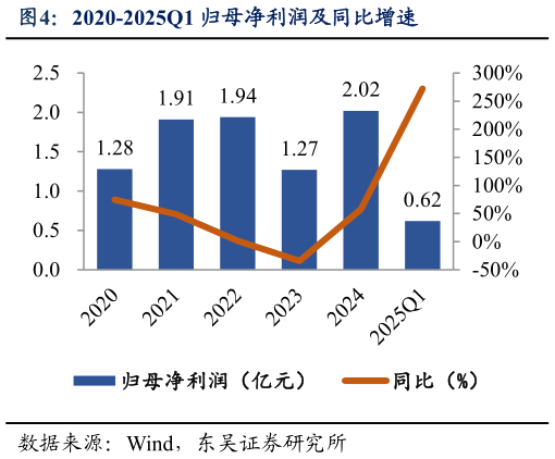 如何才能2020-2025Q1 归母净利润及同比增速