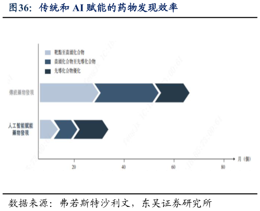 如何看待传统和 AI 赋能的药物发现效率