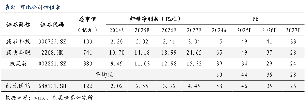 各位网友请教一下可比公司估值表