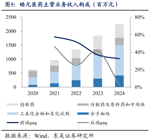咨询下各位皓元医药主营业务收入构成（百万元）