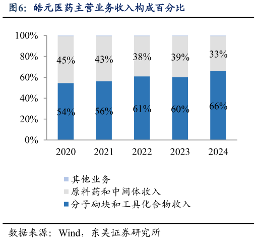 谁知道皓元医药主营业务收入构成百分比