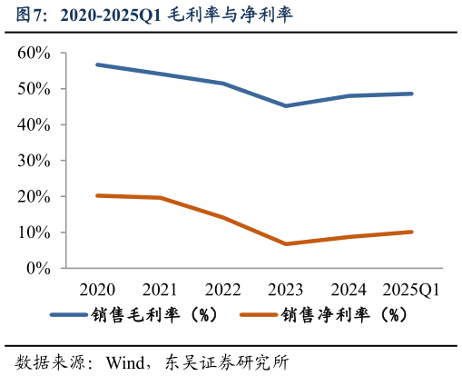 咨询下各位2020-2025Q1 毛利率与净利率