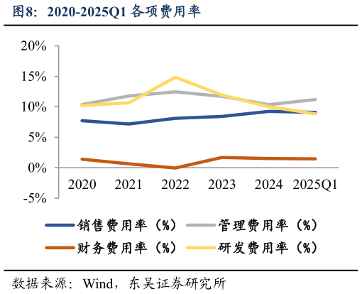 想问下各位网友2020-2025Q1 各项费用率