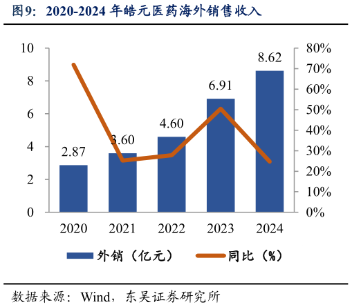 咨询大家2020-2024 年皓元医药海外销售收入