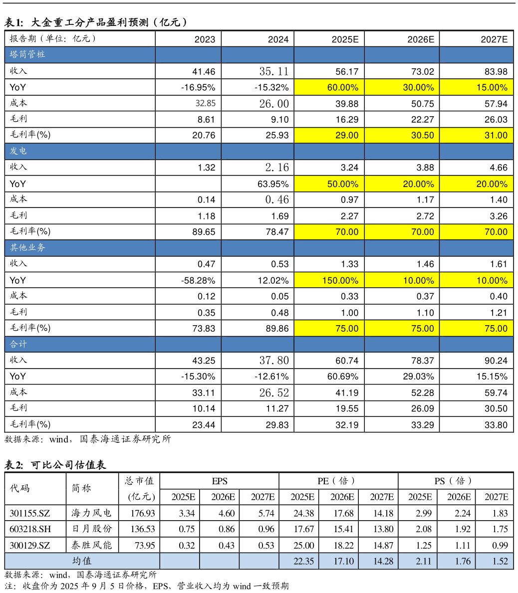 请问一下大金重工分产品盈利预测（亿元） 可比公司估值表