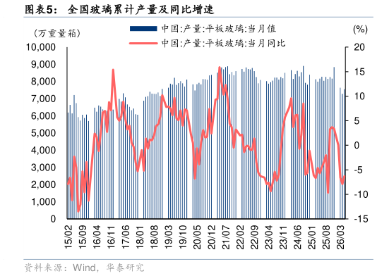 咨询下各位全国玻璃累计产量及同比增速