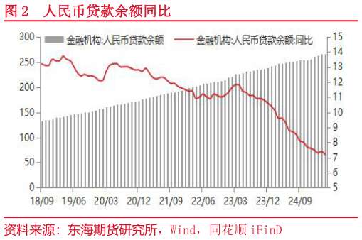 谁能回答人民币贷款余额同比