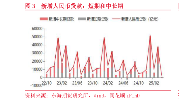 如何了解新增人民币贷款：短期和中长期