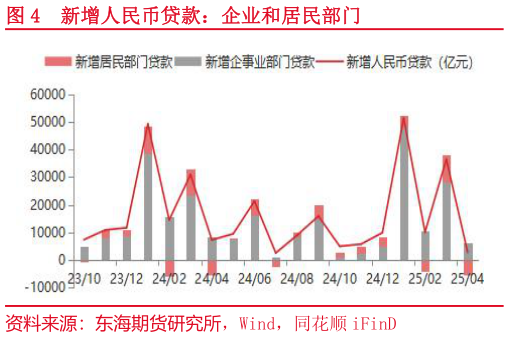 谁能回答新增人民币贷款：企业和居民部门