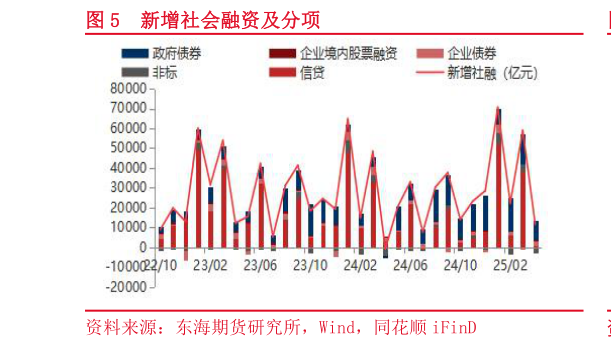 请问一下新增社会融资及分项