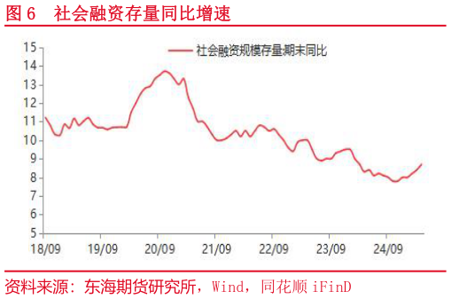 谁能回答社会融资存量同比增速