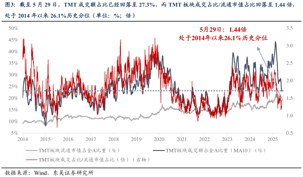 如何看待截至 5 月 29 日，TMT 成交额占比已经回落至 27.3%，而 TMT 板块成交占比流通市值占比回落至 1.44 倍，