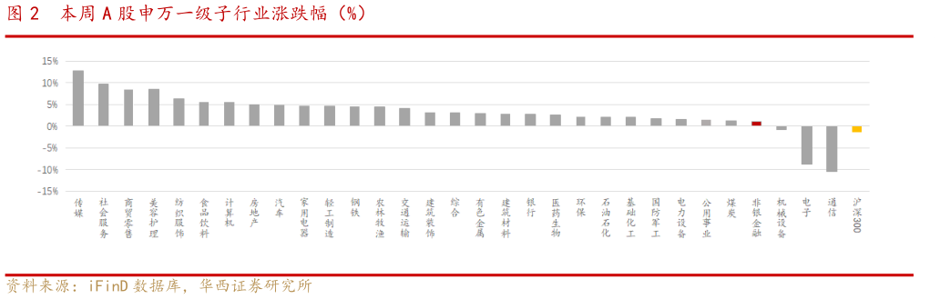 各位网友请教一下本周 A 股申万一级子行业涨跌幅(%)?