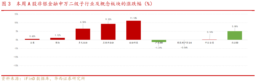 咨询大家本周 A 股非银金融申万二级子行业及概念板块的涨跌幅(%)?